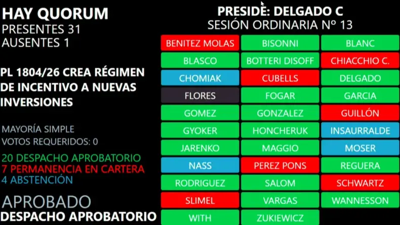 La Legislatura aprobó el RINI con respaldo oficialista y opositor: qué beneficios ofrece a los inversores