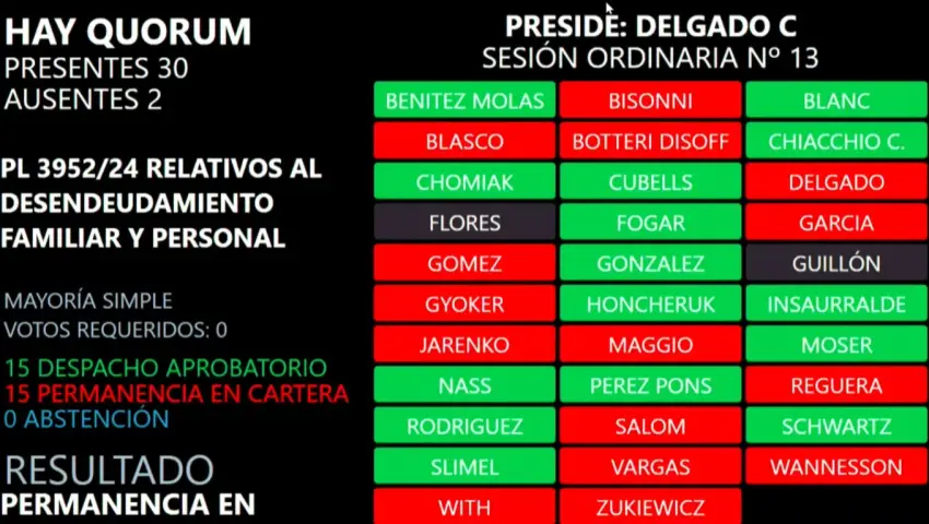 La Legislatura chaqueña no aprobó el desendeudamiento familiar: los detalles de la votación