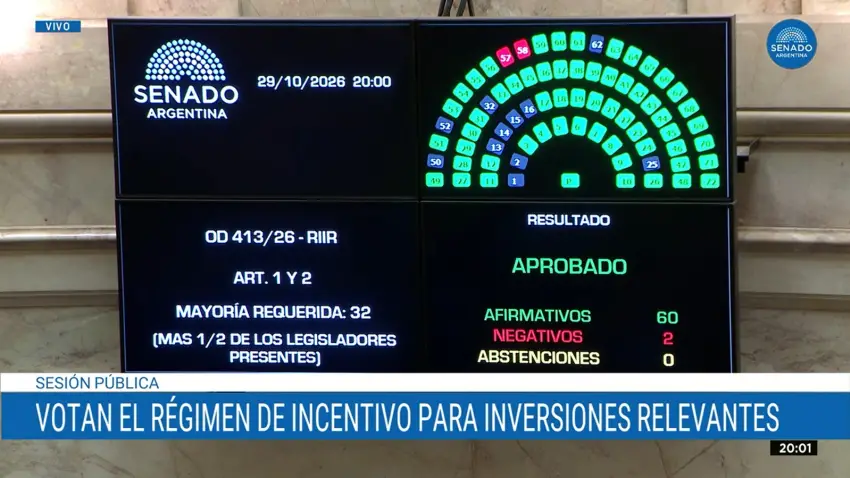 El Senado dio media sanción al RIIR: incentivos para inversiones desde US$ 12 millones y un puente entre las pymes y el RIGI